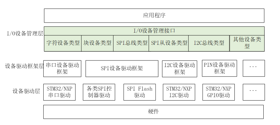 I/O设备模型框架